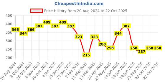 myntra.com aadita Gold-Toned Geometric Studs Earrings aadita Price History Graph from 20 Aug 2024 to 21 Oct 2025