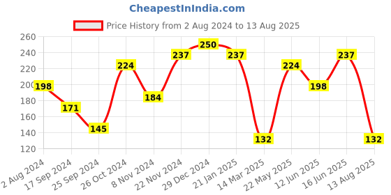 myntra.com aadita Gold-Toned Geometric Studs Earrings aadita Price History Graph from 2 Aug 2024 to 13 Aug 2025