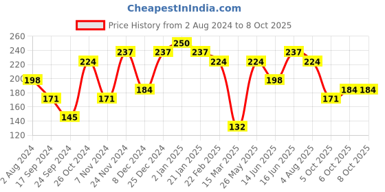 myntra.com aadita Gold-Toned Geometric Studs Earrings aadita Price History Graph from 2 Aug 2024 to 7 Oct 2025