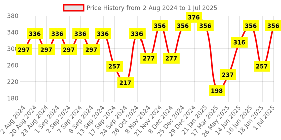 myntra.com aadita Gold-Toned Geometric Studs Earrings aadita Price History Graph from 2 Aug 2024 to 1 Jul 2025