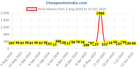 myntra.com aadita Gold-Toned Geometric Studs Earrings aadita Price History Graph from 2 Aug 2024 to 12 Oct 2025
