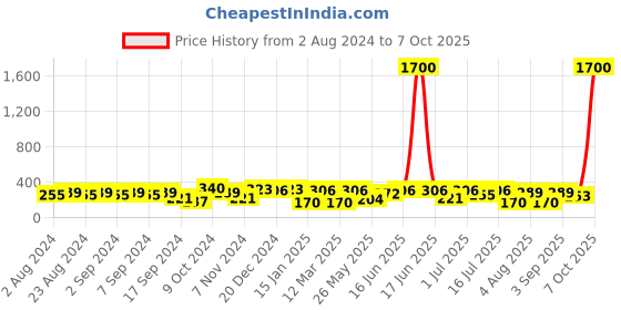 myntra.com aadita Gold-Toned Geometric Studs Earrings aadita Price History Graph from 2 Aug 2024 to 7 Oct 2025