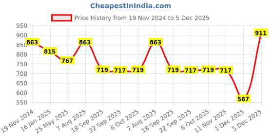 myntra.com Aadita Gold-Toned Green & Silver-Coloured Kundan Studded Beaded Jewellery Set aadita Price History Graph from 19 Nov 2024 to 5 Dec 2025