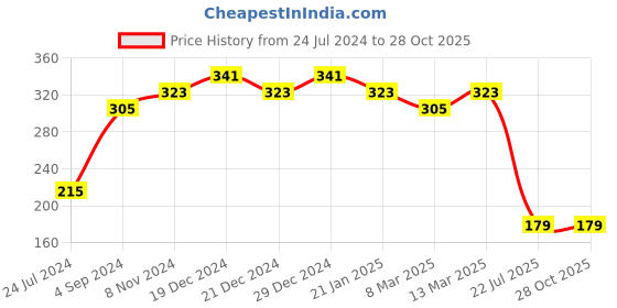 myntra.com aadita Gold Toned Handmade Rakhi aadita Price History Graph from 24 Jul 2024 to 28 Oct 2025
