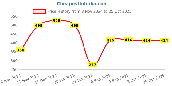 myntra.com aadita Gold-Toned Pink & Green Stone-Studded & Beaded Meenakari Jewellery Set aadita Price History Graph from 8 Nov 2024 to 25 Oct 2025