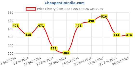 myntra.com aadita Gold-Toned Pink & White Stone-Studded & Beaded Meenakari Jewellery Set aadita Price History Graph from 1 Sep 2024 to 26 Oct 2025