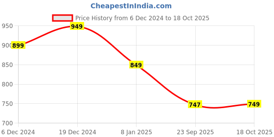 myntra.com Aadita Gold-Toned Red & Silver-Coloured Kundan Studded Beaded Jewellery Set aadita Price History Graph from 6 Dec 2024 to 18 Oct 2025