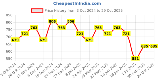 myntra.com aadita Gold-Toned Spherical American Diamond Drop Earrings aadita Price History Graph from 3 Oct 2024 to 29 Oct 2025