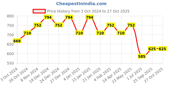 myntra.com aadita Gold-Toned Spherical Drop Earrings aadita Price History Graph from 3 Oct 2024 to 27 Oct 2025