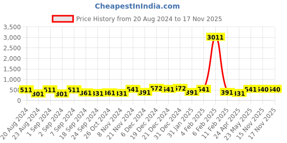 myntra.com Aadita Gold-Toned Temple Chandbalis Earrings aadita Price History Graph from 20 Aug 2024 to 17 Nov 2025