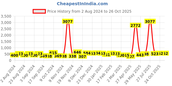 myntra.com aadita Gold-Toned White & Green Kundan-Studded Pearl Beaded Floral Shaped Sheeshphool Mathapatti aadita Price History Graph from 2 Aug 2024 to 25 Oct 2025