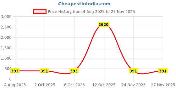 myntra.com aadita Kundan & Pearls-Studded Jewellery Set aadita Price History Graph from 4 Aug 2025 to 24 Nov 2025