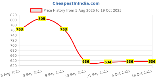 myntra.com aadita Kundan & Pearls-Studded Temple Jewellery Set aadita Price History Graph from 5 Aug 2025 to 17 Oct 2025