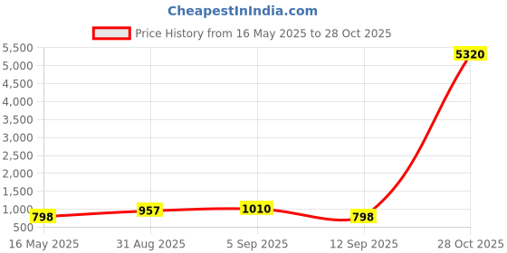 myntra.com aadita Kundan Kundan Studded & Beaded Jewelllery Set aadita Price History Graph from 16 May 2025 to 28 Oct 2025