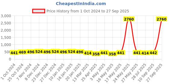 myntra.com aadita Kundan Stone Studded & Beaded Jewellery Set aadita Price History Graph from 1 Oct 2024 to 27 Sep 2025