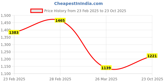 myntra.com aadita Kundan Stone Studded & Beaded Jewellery Set aadita Price History Graph from 23 Feb 2025 to 23 Oct 2025