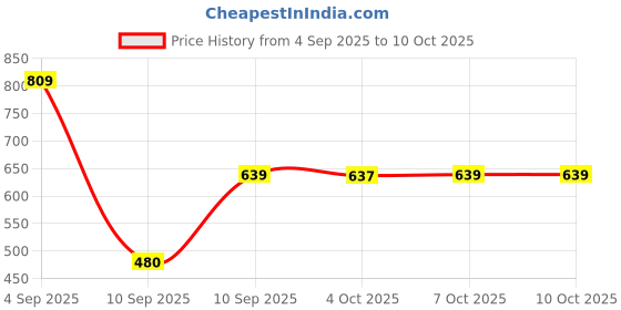 myntra.com aadita Kundan Stone Studded & Pearls Beaded Choker Jewellery Set aadita Price History Graph from 4 Sep 2025 to 10 Oct 2025
