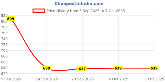 myntra.com aadita Kundan Stone Studded & Pearls Beaded Choker Jewellery Set aadita Price History Graph from 5 Sep 2025 to 6 Oct 2025