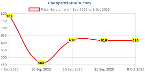 myntra.com aadita Kundan Stone Studded & Pearls Beaded Choker Jewellery Set aadita Price History Graph from 4 Sep 2025 to 7 Oct 2025