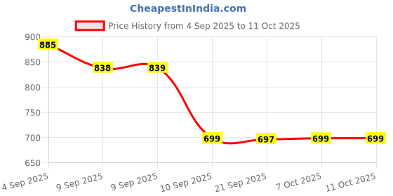 myntra.com aadita Kundan Stone Studded & Pearls Beaded Choker Jewellery Set aadita Price History Graph from 4 Sep 2025 to 11 Oct 2025