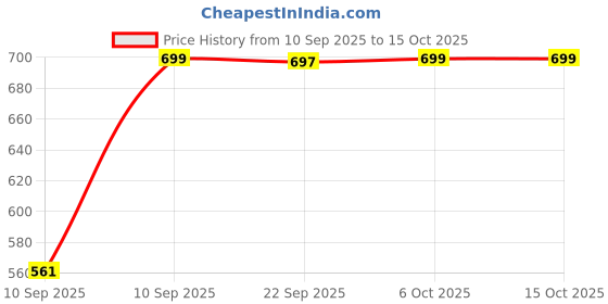 myntra.com aadita Kundan Stone Studded & Pearls Beaded Choker Jewellery Set aadita Price History Graph from 10 Sep 2025 to 14 Oct 2025