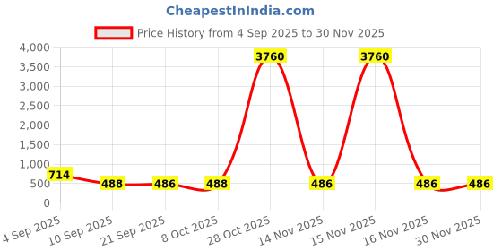 myntra.com aadita Kundan Stone Studded & Pearls Beaded Jewellery Set aadita Price History Graph from 4 Sep 2025 to 30 Nov 2025
