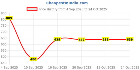 myntra.com aadita Kundan Stone Studded & Pearls Beaded Temple Jewellery Set aadita Price History Graph from 4 Sep 2025 to 24 Oct 2025