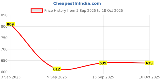 myntra.com aadita Kundan Stone Studded & Pearls Beaded Temple Jewellery Set aadita Price History Graph from 3 Sep 2025 to 18 Oct 2025