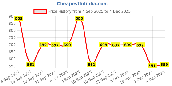 myntra.com aadita Kundan Stone Studded & Pearls Beaded Temple Jewellery Set aadita Price History Graph from 4 Sep 2025 to 4 Dec 2025