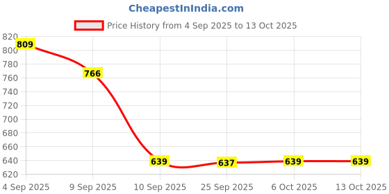 myntra.com aadita Kundan Stone Studded & Pearls Beaded Temple Jewellery Set aadita Price History Graph from 4 Sep 2025 to 13 Oct 2025
