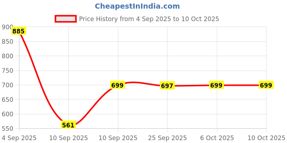myntra.com aadita Kundan Stone Studded & Pearls Beaded Temple Jewellery Set aadita Price History Graph from 4 Sep 2025 to 10 Oct 2025