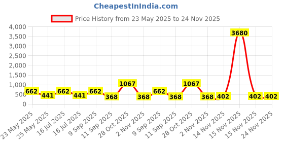 myntra.com aadita Kundan-Studded & Beaded Choker Jewellery Set aadita Price History Graph from 23 May 2025 to 23 Nov 2025