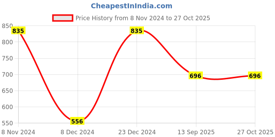 myntra.com aadita Kundan-Studded & Beaded Jewellery Set aadita Price History Graph from 8 Nov 2024 to 26 Oct 2025