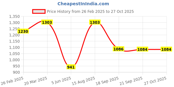 myntra.com aadita Kundan Studded & Beaded Jewellery Set aadita Price History Graph from 26 Feb 2025 to 26 Oct 2025