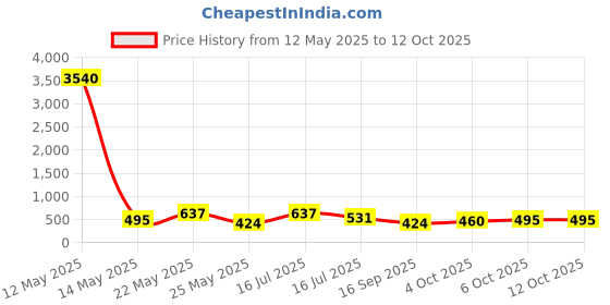 myntra.com aadita Kundan Studded & Beaded Jewellery Set aadita Price History Graph from 12 May 2025 to 12 Oct 2025