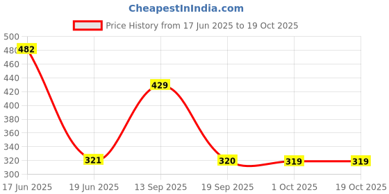 myntra.com aadita Kundan-Studded & Beaded Jewellery Set aadita Price History Graph from 17 Jun 2025 to 18 Oct 2025