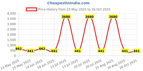 myntra.com aadita Kundan Studded And Beaded Necklace And Earrings aadita Price History Graph from 23 May 2025 to 25 Oct 2025
