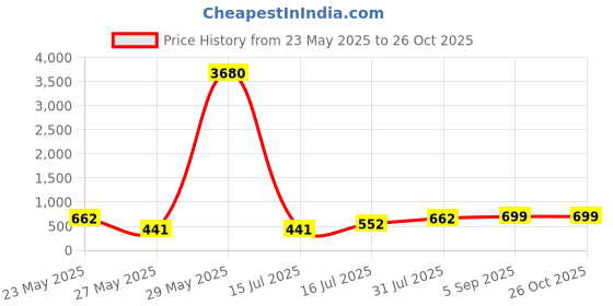 myntra.com aadita Kundan Studded And Beaded Necklace And Earrings aadita Price History Graph from 23 May 2025 to 26 Oct 2025