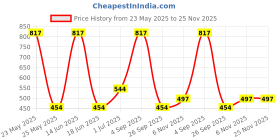 myntra.com aadita Kundan Studded And Beaded Necklace And Earrings aadita Price History Graph from 23 May 2025 to 24 Nov 2025