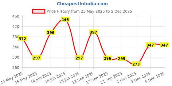 myntra.com aadita Kundan Studded And Beaded Necklace And Earrings aadita Price History Graph from 23 May 2025 to 4 Dec 2025