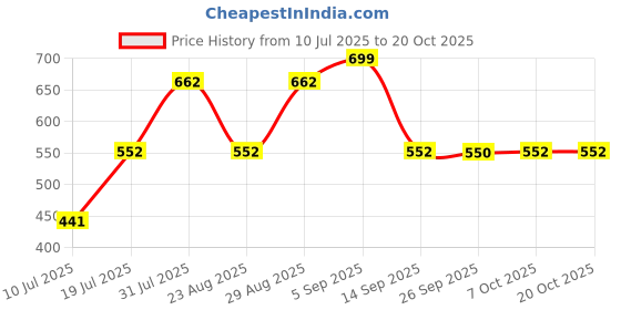myntra.com aadita Kundan Studded And Beaded Necklace And Earrings aadita Price History Graph from 10 Jul 2025 to 19 Oct 2025
