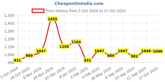 myntra.com aadita Kundan Studded & Pearl Beaded Jewellery Set aadita Price History Graph from 5 Oct 2024 to 17 Oct 2025
