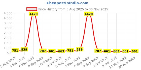 myntra.com aadita Kundan Studded & Pearl Beaded Temple Jewellery Set aadita Price History Graph from 5 Aug 2025 to 30 Nov 2025