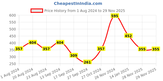 myntra.com aadita Kundan Studded & Pearls Beaded Maang Tikka aadita Price History Graph from 1 Aug 2024 to 28 Nov 2025