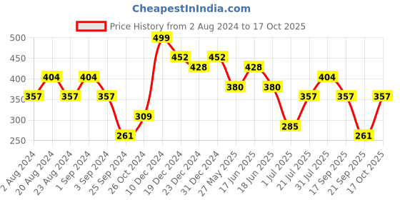 myntra.com aadita Kundan Studded & Pearls Beaded Maang Tikka aadita Price History Graph from 2 Aug 2024 to 17 Oct 2025