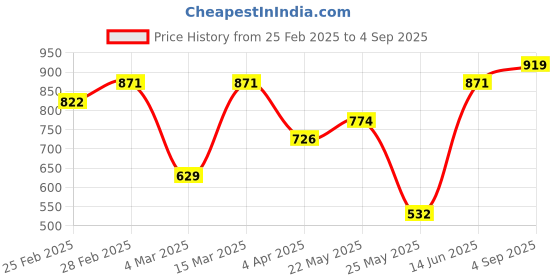myntra.com aadita Kundan Studded Jewellery Set aadita Price History Graph from 25 Feb 2025 to 4 Sep 2025