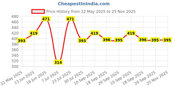 myntra.com aadita Kundan-Studded Jewellery Set aadita Price History Graph from 22 May 2025 to 25 Nov 2025