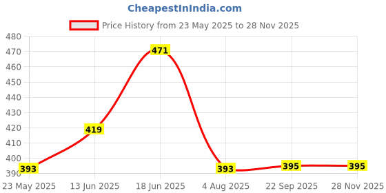 myntra.com aadita Kundan-Studded Jewellery Set aadita Price History Graph from 23 May 2025 to 27 Nov 2025