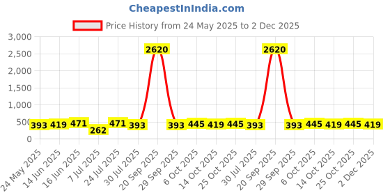 myntra.com aadita Kundan-Studded Jewellery Set aadita Price History Graph from 24 May 2025 to 2 Dec 2025