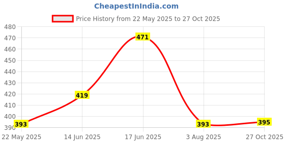 myntra.com aadita Kundan-Studded Jewellery Set aadita Price History Graph from 22 May 2025 to 27 Oct 2025